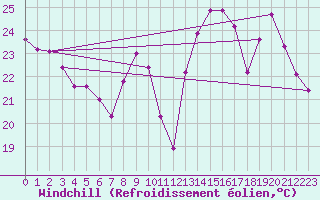 Courbe du refroidissement olien pour Dijon / Longvic (21)