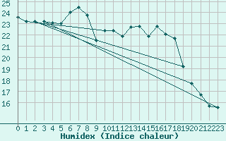 Courbe de l'humidex pour Constance (All)