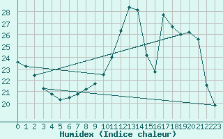 Courbe de l'humidex pour Lignerolles (03)