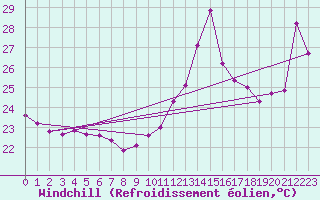 Courbe du refroidissement olien pour Cap Bar (66)
