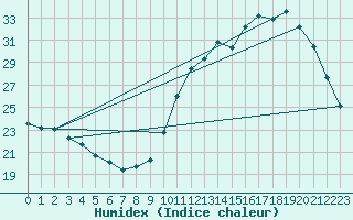 Courbe de l'humidex pour Saint-Bonnet-de-Bellac (87)