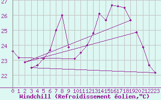 Courbe du refroidissement olien pour Ile Rousse (2B)