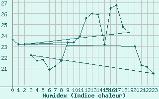 Courbe de l'humidex pour Montauban (82)