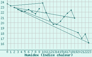 Courbe de l'humidex pour Petiville (76)