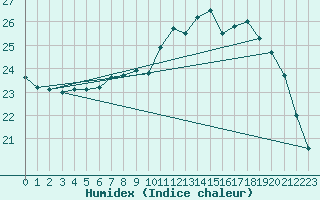 Courbe de l'humidex pour Charlwood