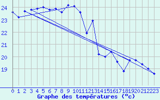 Courbe de tempratures pour Millau (12)