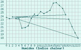 Courbe de l'humidex pour Chtelneuf (42)