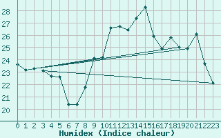 Courbe de l'humidex pour Boulogne (62)