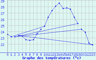 Courbe de tempratures pour Aniane (34)