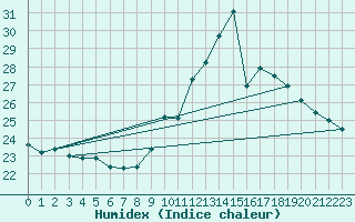 Courbe de l'humidex pour Challes-les-Eaux (73)