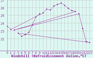 Courbe du refroidissement olien pour Cap Corse (2B)