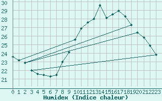 Courbe de l'humidex pour Montlimar (26)