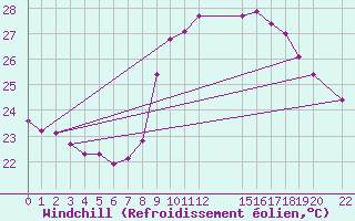 Courbe du refroidissement olien pour Six-Fours (83)