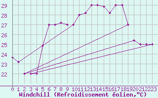 Courbe du refroidissement olien pour Capo Caccia