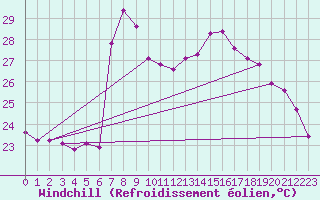 Courbe du refroidissement olien pour Motril