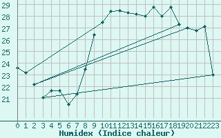 Courbe de l'humidex pour Pomrols (34)