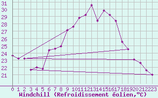 Courbe du refroidissement olien pour Bad Marienberg