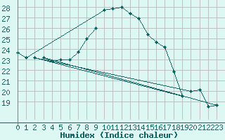 Courbe de l'humidex pour Luechow