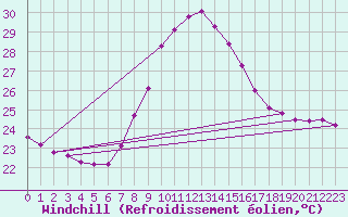 Courbe du refroidissement olien pour Palma De Mallorca