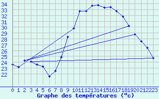 Courbe de tempratures pour Vias (34)