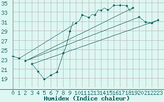 Courbe de l'humidex pour Shoream (UK)