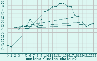 Courbe de l'humidex pour Siria