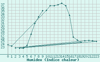 Courbe de l'humidex pour Raciborz