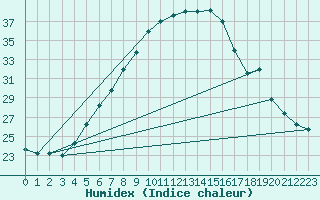 Courbe de l'humidex pour Guriat