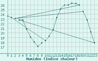 Courbe de l'humidex pour Herserange (54)