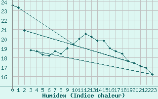 Courbe de l'humidex pour Pori Rautatieasema