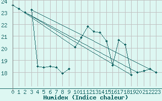 Courbe de l'humidex pour Ploumanac'h (22)