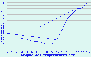 Courbe de tempratures pour Colinas