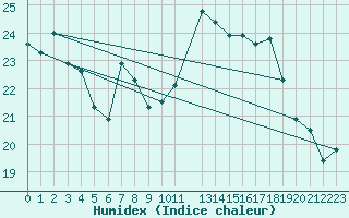 Courbe de l'humidex pour Nyon-Changins (Sw)