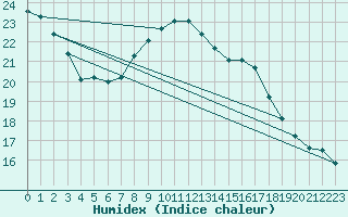 Courbe de l'humidex pour Wels / Schleissheim