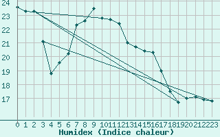 Courbe de l'humidex pour Vieste