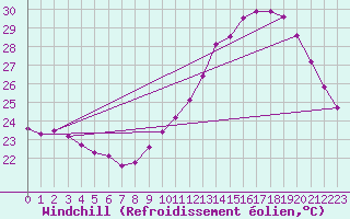 Courbe du refroidissement olien pour Roujan (34)