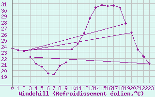 Courbe du refroidissement olien pour Bourg-Saint-Andol (07)