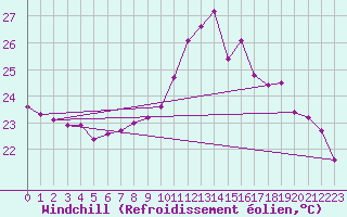 Courbe du refroidissement olien pour Saint-Jean-de-Vedas (34)