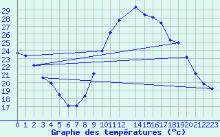 Courbe de tempratures pour Marquise (62)