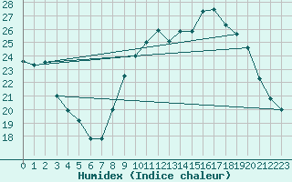 Courbe de l'humidex pour Grasque (13)