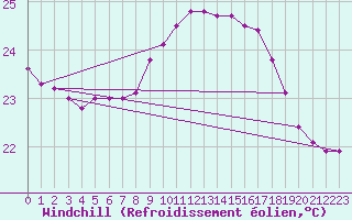 Courbe du refroidissement olien pour Cap Pertusato (2A)