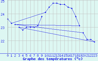 Courbe de tempratures pour Cap Pertusato (2A)