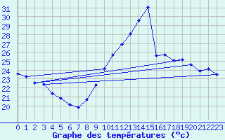 Courbe de tempratures pour Gruissan (11)