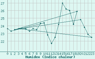 Courbe de l'humidex pour Baye (51)