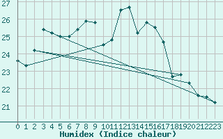 Courbe de l'humidex pour Capo Caccia