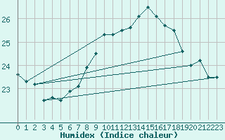 Courbe de l'humidex pour Gibraltar (UK)