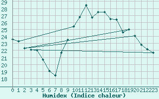 Courbe de l'humidex pour Saint-Nazaire (44)