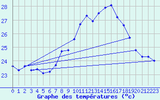 Courbe de tempratures pour Cap Corse (2B)