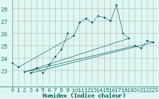 Courbe de l'humidex pour Tarifa