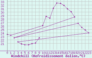 Courbe du refroidissement olien pour Puimisson (34)